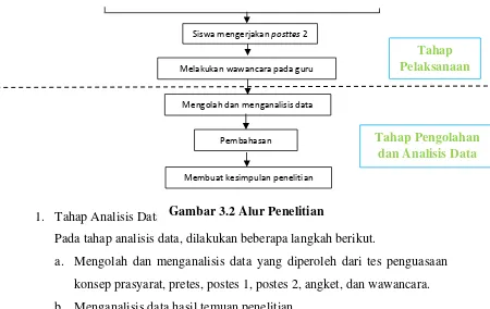 Gambar 3.2 Alur Penelitian 