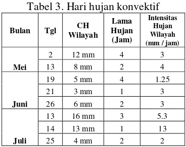 Tabel 3. Hari hujan konvektif 