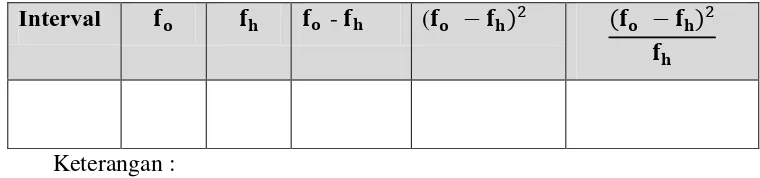 Tabel 3.7 Distribusi Frekuensi 