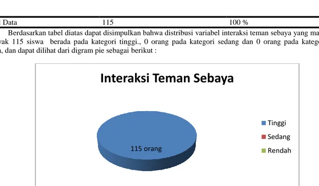 Tabel 1. Distribusi Variabel Interaksi Teman Sebaya 