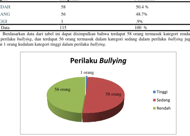 Tabel 2. Deskripsi Data Variabel Perilaku Bullying 
