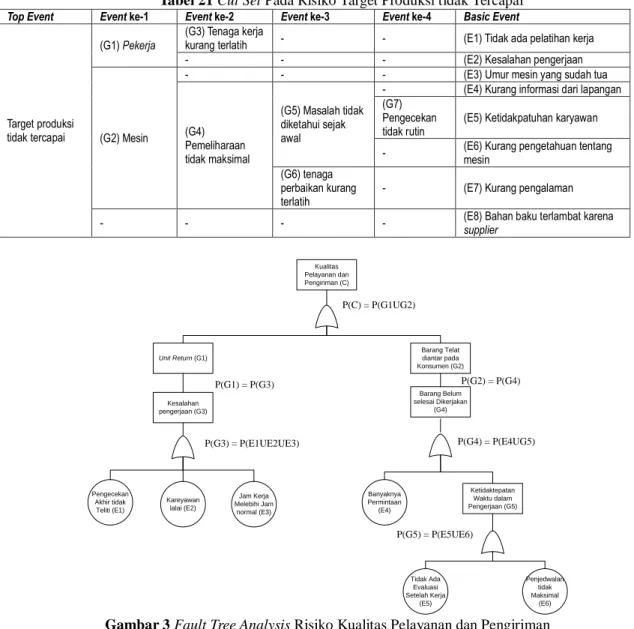 Gambar 3 Fault Tree Analysis Risiko Kualitas Pelayanan dan Pengiriman 