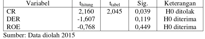 Tabel Hasil uji t 