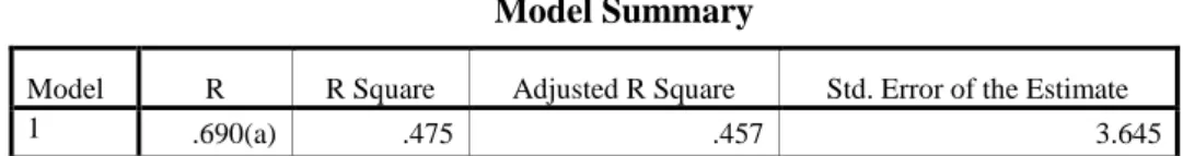 Tabel 4.57  Model Summary 