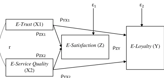 Gambar 3. 1 Model Stuktur Analisis Jalur (Path Analysis) 