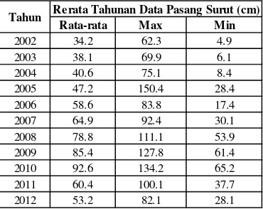 Tabel 1. Rerata Tahunan Data Pasang Surut Stasiun Tanjung Emas Semarang 