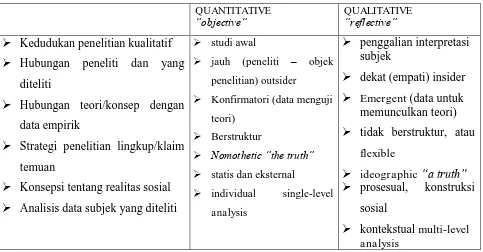 Tabel 1. Perbedaan Antara Penelitian Kuantitatif dan Kualitatif12