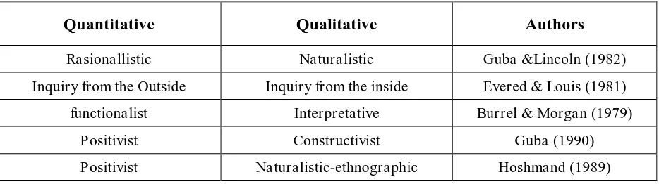 Tabel Penamaan. Quantitative and Qualitative Research : Alternative Labels 