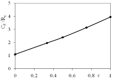 Gambar 7 : Distribusi temperatur (  = 0,5)ɛ