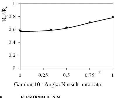 Gambar 9 : Angka Nusselt lokal