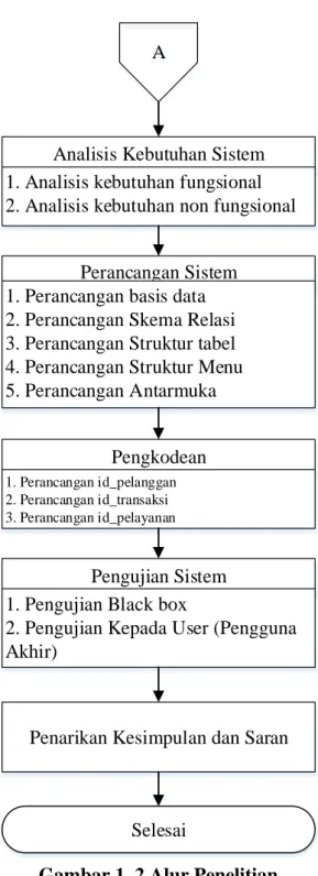 Gambar 1. 2 Alur Penelitian  1.5.1  Pengumpulan Data 