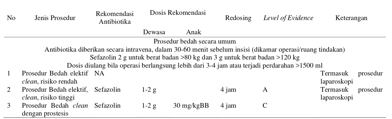 Tabel 3. Protokol Antibiotik Profilaksis pada Prosedur Bedah dan Prosedur Invasif RSUP Dr