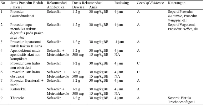 Tabel 4. Protokol Antibiotik Profilaksis pada prosedur Bedah Digestif dan Bedah Anak RSUP Dr