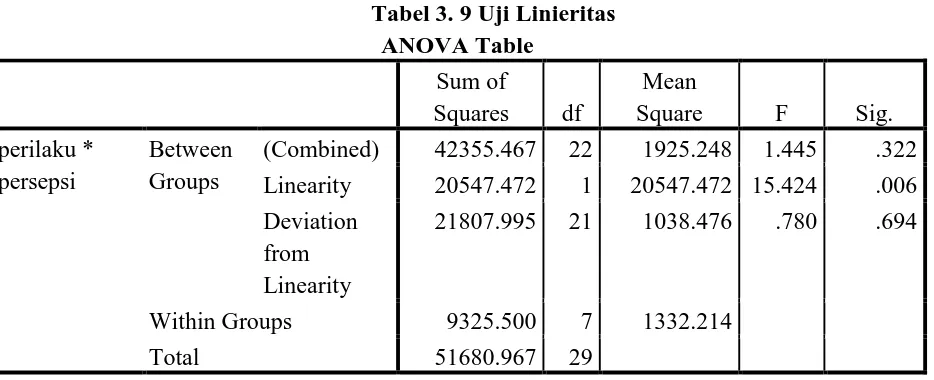 Tabel 3. 9 Uji Linieritas  ANOVA Table 
