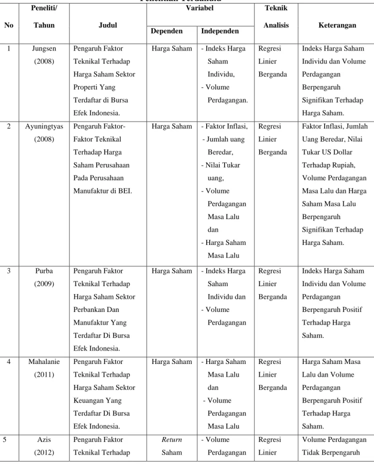 Tabel 2.1  Penelitian Terdahulu  No  Peneliti/ Tahun  Judul  Variabel  Teknik  Analisis  Keterangan  Dependen   Independen  1  Jungsen   (2008)  Pengaruh Faktor  Teknikal Terhadap  Harga Saham Sektor  Properti Yang  Terdaftar di Bursa  Efek Indonesia