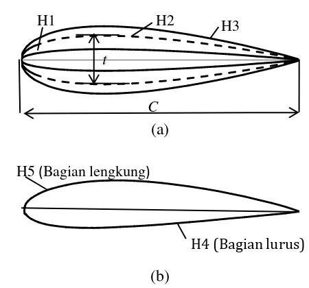 Gambar 2. Sudu hydrofoil simetris dan tak-simetris 