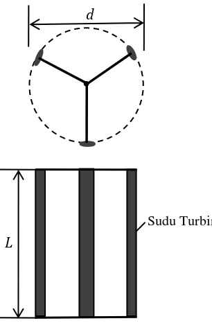 Gambar 3 : Turbin Darrieus   