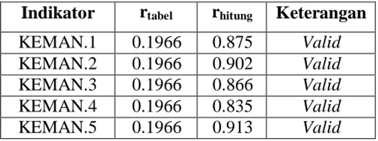 Tabel  4.3  diatas  menunjukkan  bahwa  variabel  Kemanfaatan  (X2) memiliki kriteria valid untuk semua item pertanyaan dengan  snilai  signifikansi  lebih  besar  dari  r-tabel  5%  2-tiled  dengan  df  =  100-2 = 98 (0,1966)