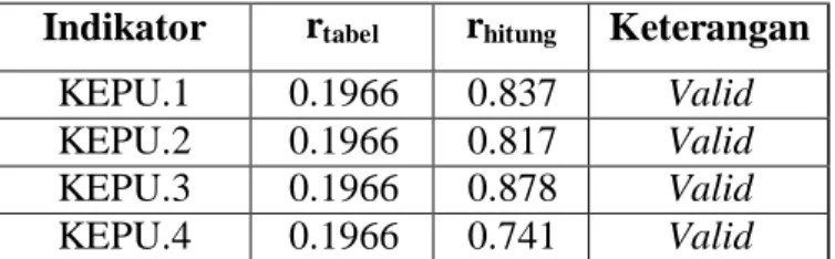 Tabel  4.5  diatas  menunjukkan  bahwa  variabel  Kepuasan  (Y)  memiliki  kriteria  valid  untuk  semua  item  pertanyaan dengan nilai signifikansi lebih besar dari r-tabel 5% 