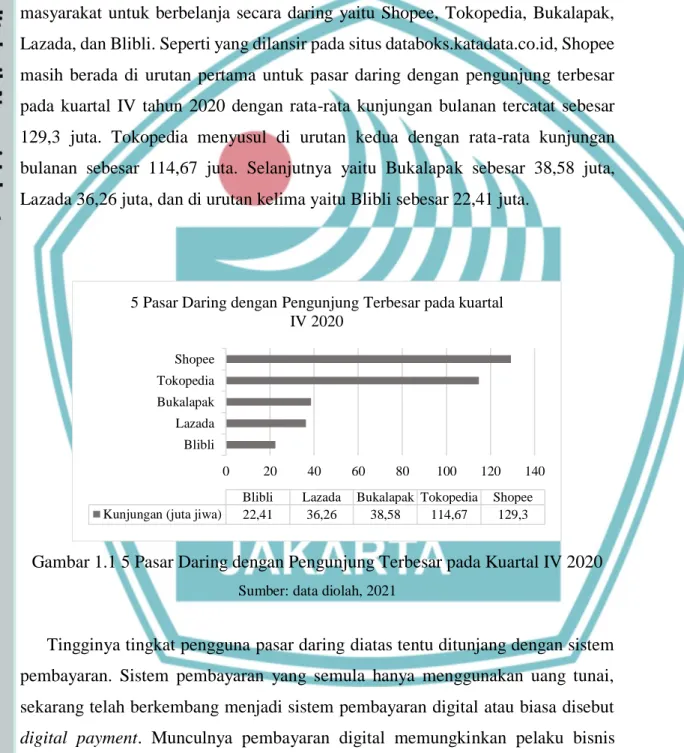 Gambar 1.1 5 Pasar Daring dengan Pengunjung Terbesar pada Kuartal IV 2020 