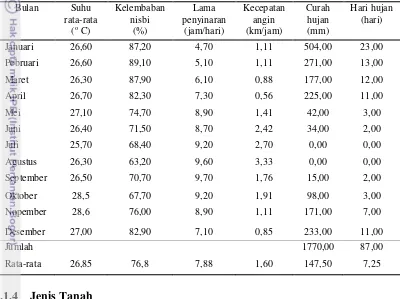 Tabel 10  Data iklim rata-rata kawasan tahun 2007 - 2012 