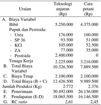 Tabel  3.  Analisis  pendapatan  usahatani  bawang  merah  menurut  teknologi  anjuran  dan  cara  petani  (luas 0,35 ha)  Uraian  Teknologi anjuran  (Rp)  Cara  petani (Rp)  A