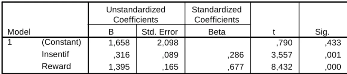 Tabel 4.32. Persamaan Regresi 