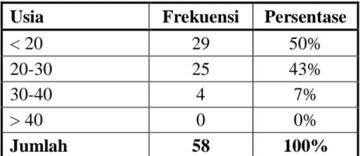 Tabel 4.2. Usia Responden 
