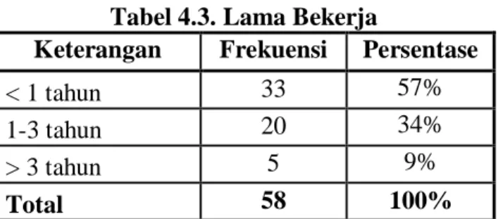 Tabel 4.3. Lama Bekerja 