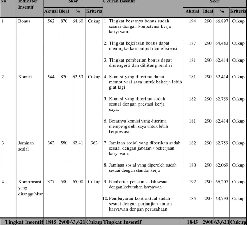 Tabel 4.4. Tabulasi Indikator Insentif  