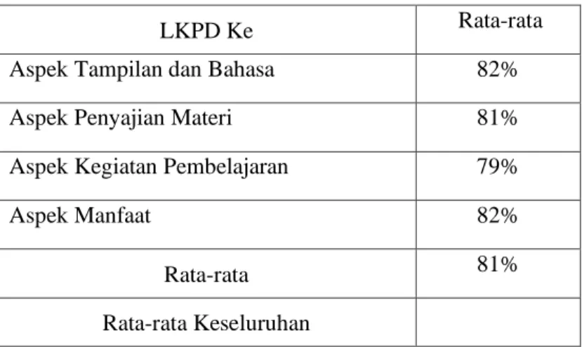 Tabel 2. Hasil Keterbacaan Terhadap LKPD 