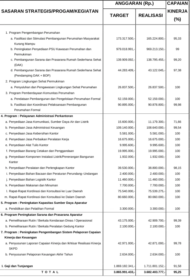 Tabel : III.B.2.2.  REALISASI  ANGGARAN  PROGRAM/KEGIATAN  BADAN  PERUMAHAN KABUPATEN MALANG TAHUN 2016 