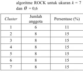 Tabel 4 Persentase dan jumlah anggota cluster   algoritme QROCK pada ukuran k = 6  dan   = 0,85  Cluster  Jumlah  anggota  Persentase (%)  1  1  2  2  28  52  3  1  2  4  20  37  5  2  4  6  2  4 