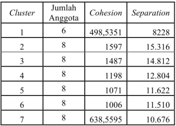 Tabel 5 Nilai cohesion dan nilai separation  algoritme ROCK untuk cluster  delapan dan   = 0.7 