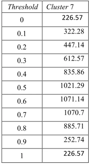 Tabel  8  Hubungan  antar  nilai  threshold  dan  nilai cohesion pada algoritme ROCK  pada ukuran cluster tujuh 