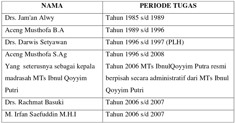 Tabel 2. Kepala Sekolah MTs Ponpes Ibnul Qoyyim Putra 