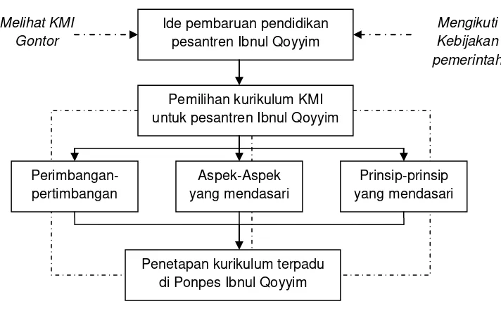 Gambar 3. Proses Penetapan Kurikulum di Pondok Pesantren Ibnul Qoyyim 