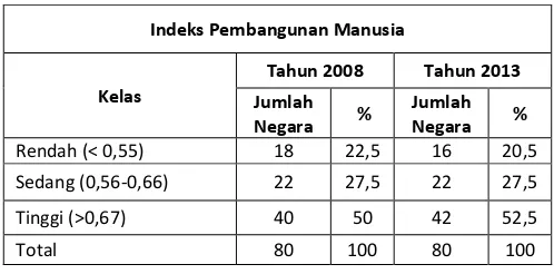 Tabel 3.1. Kelas IPM di Negara Berkembang Tahun 2008-2013 