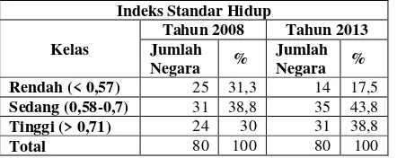 Tabel 3.5 Kelas Indeks Pembangunan Ekonomi di Negara Berkembang Tahun 2008-2013 