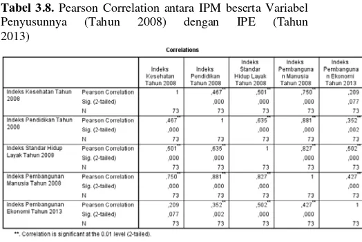 Tabel 3.8. Pearson Correlation antara IPM beserta Variabel 