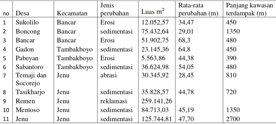 Tabel 2. perubahan garis pantai di setiap desa pesisir di Kawasan pesisir Tuban bagian barat tahun perekaman 2003-2013