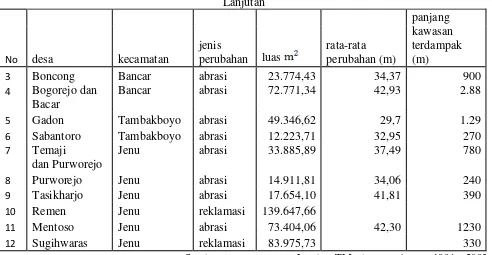 Tabel 3. Arah dan pesentase gelombang perairan Tuban bagian barat musim barat tahun perekaman 2009 – 2013 