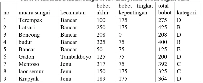 Tabel 5. Kerusakan muara sungai di kawasan pesisir Tuban bagian barat 