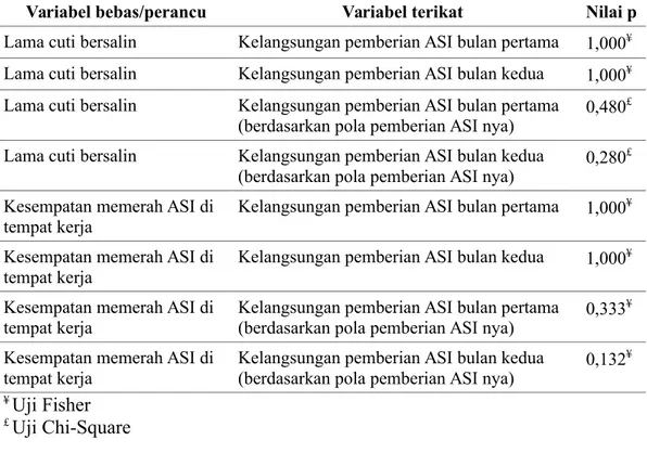 Tabel 4. Hasil analisis bivariat