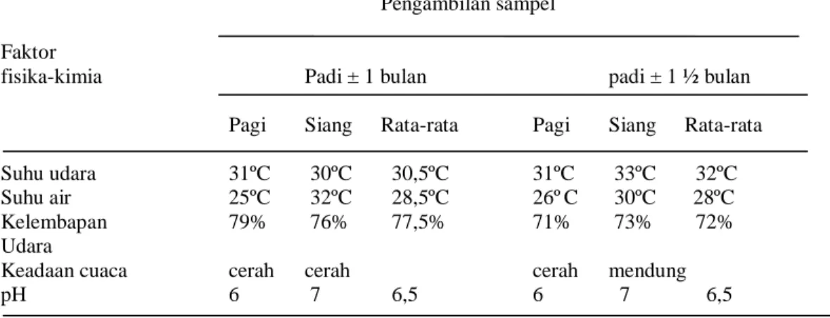 Tabel 1. Hasil pengukuran faktor fisika, kimia pengambilan sampel di   Kanagarian Air Bangis       Kecamatan Sungai Beremas Kabupaten Pasaman Barat  