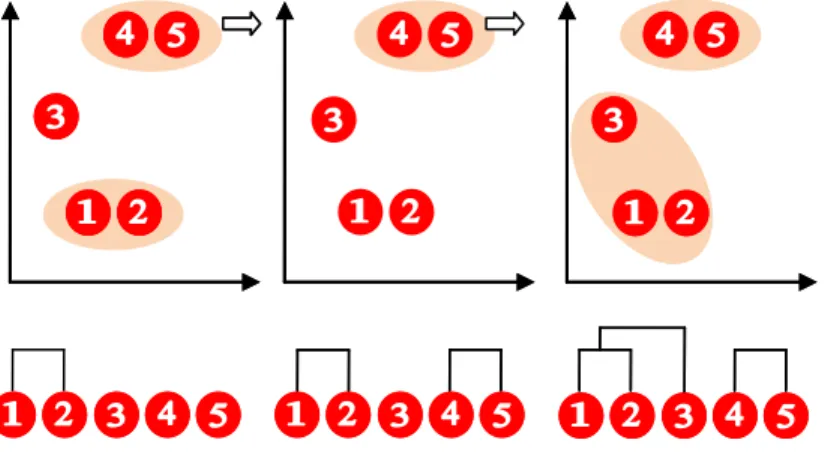 Gambar 1.2 Ilustrasi Algoritma Hierarchical Clustering 