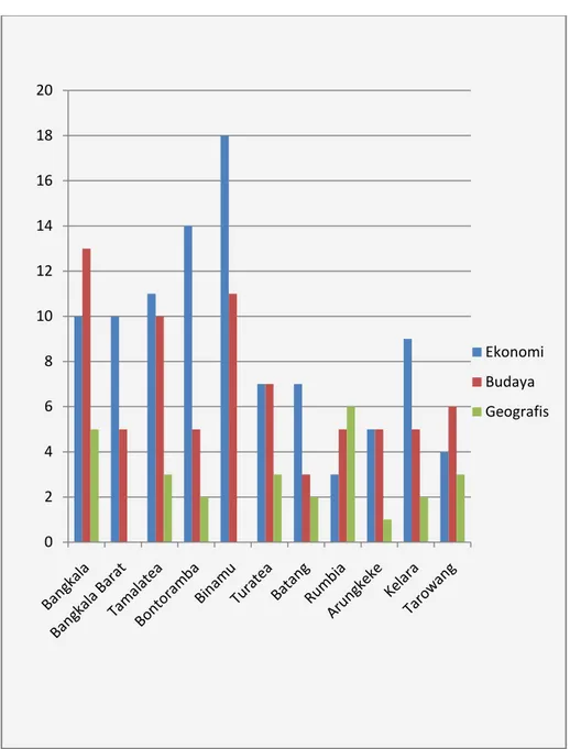 Grafik Chart Penduduk untuk Setiap Faktor-faktor Penyebab penduduk Buta Aksara disetiap  Kecamatan di Kabupaten Jeneponto Secara Simultan