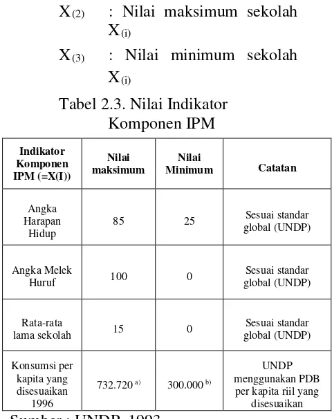 Tabel 2.3. Nilai Indikator 