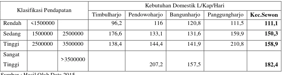 Tabel 1.2.  Kebutuhan Domestik Airtanah di Kecamatan Sewon Tahun 2014 