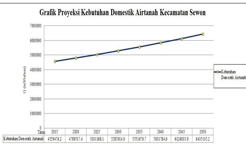 Tabel 1.7.  Tabel proyeksi volume kebutuhan domestik airtanah 